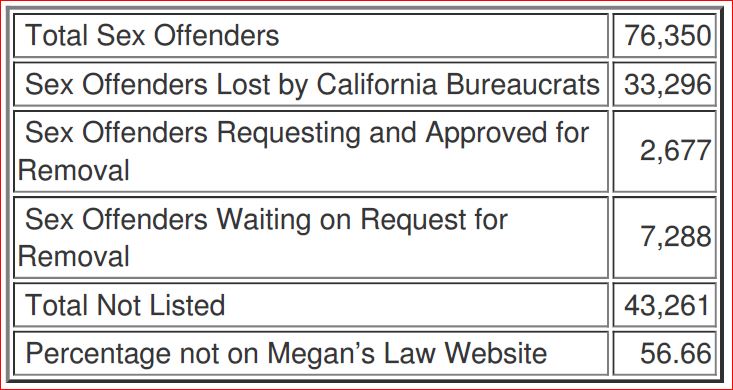 Failure of Megan’s Law Website